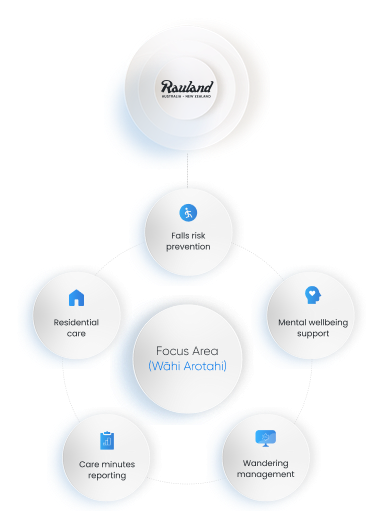 Rauland's aged care focus areas