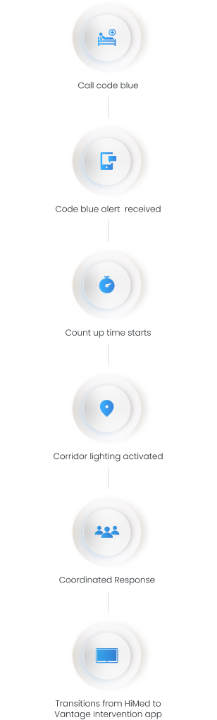 Vantage intervention workflow diagram